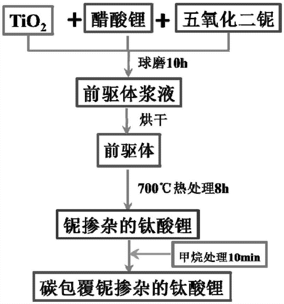 Preparation method of high-performance co-doped lithium titanate electrode material