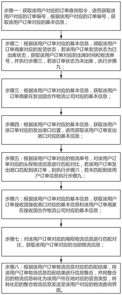 Intelligent cross-border logistics transportation information obtaining and matching method based on big data analysis