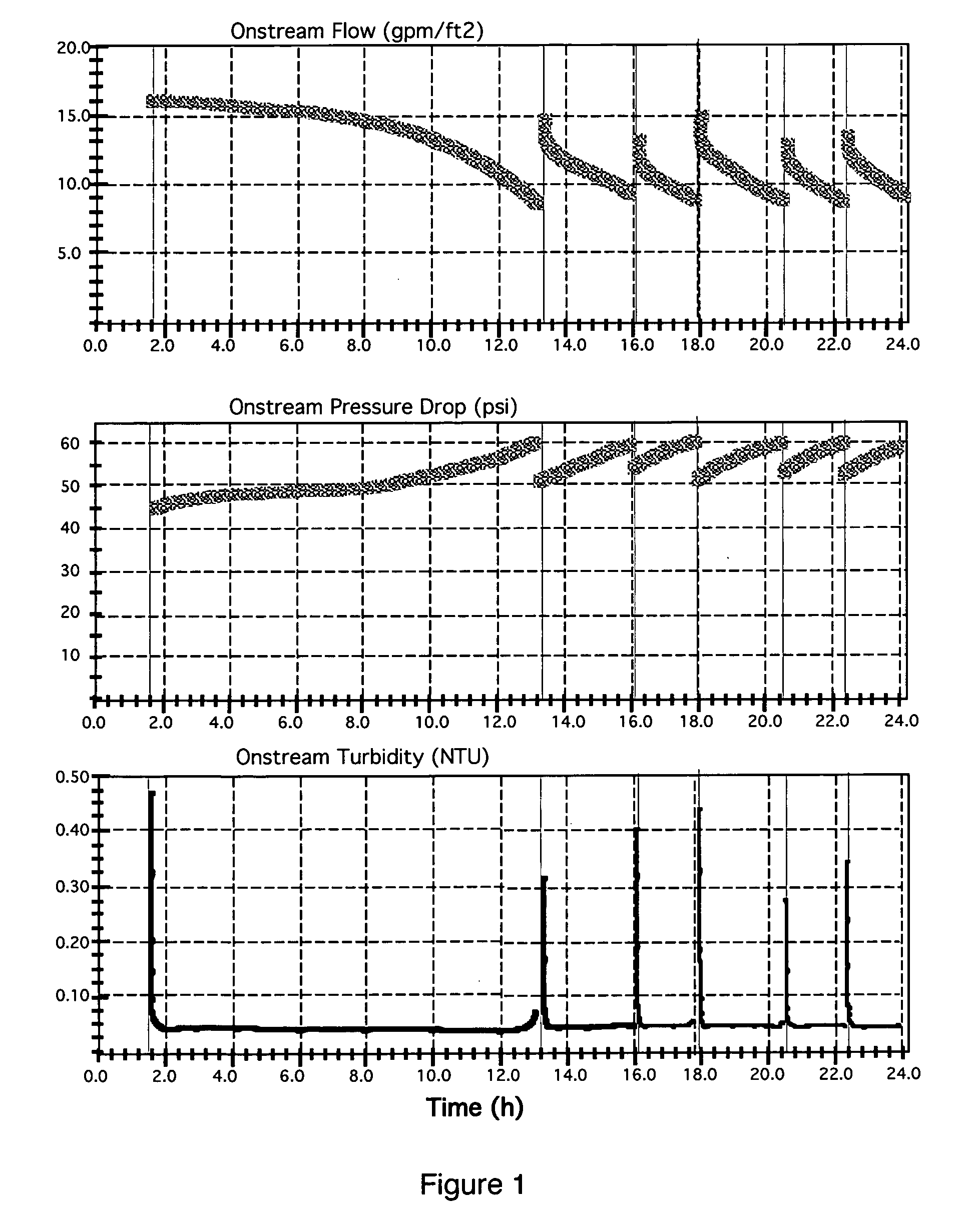 Method and apparatus for increasing filter contaminant loading capacity