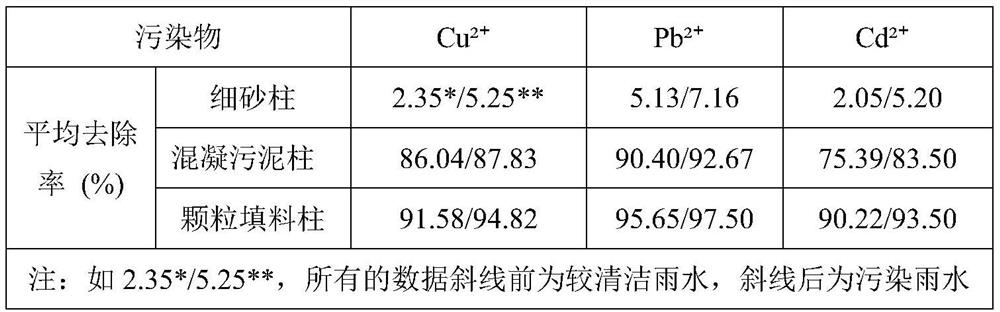 Preparation method and application of coagulated sludge-based granular filler used for water treatment