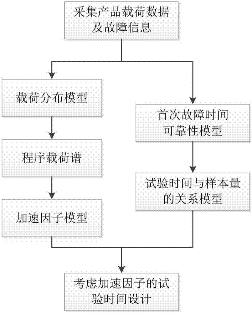 Motorized spindle accelerated life testing time design method