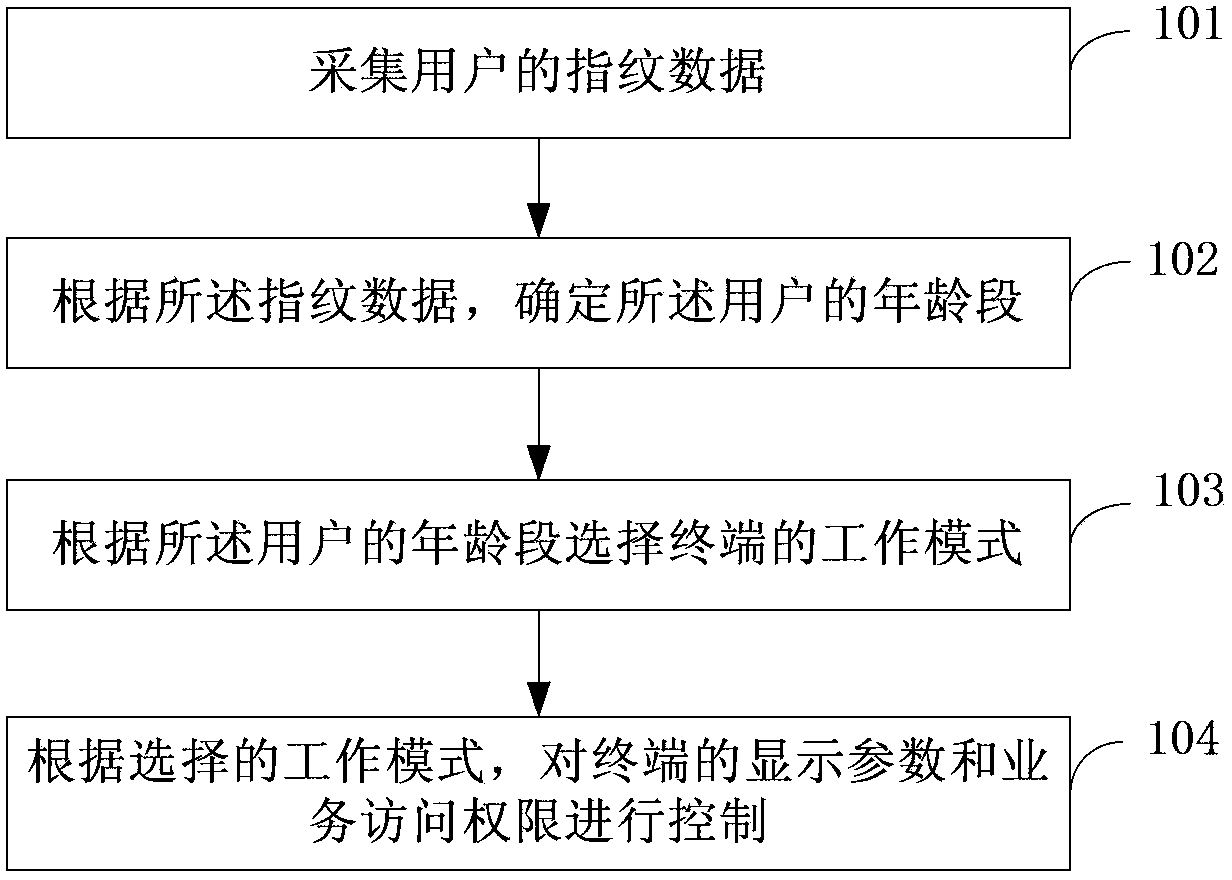 Method and system for terminal mode selection based on fingerprint identification