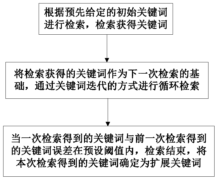 An information processing method and system for knowledge service