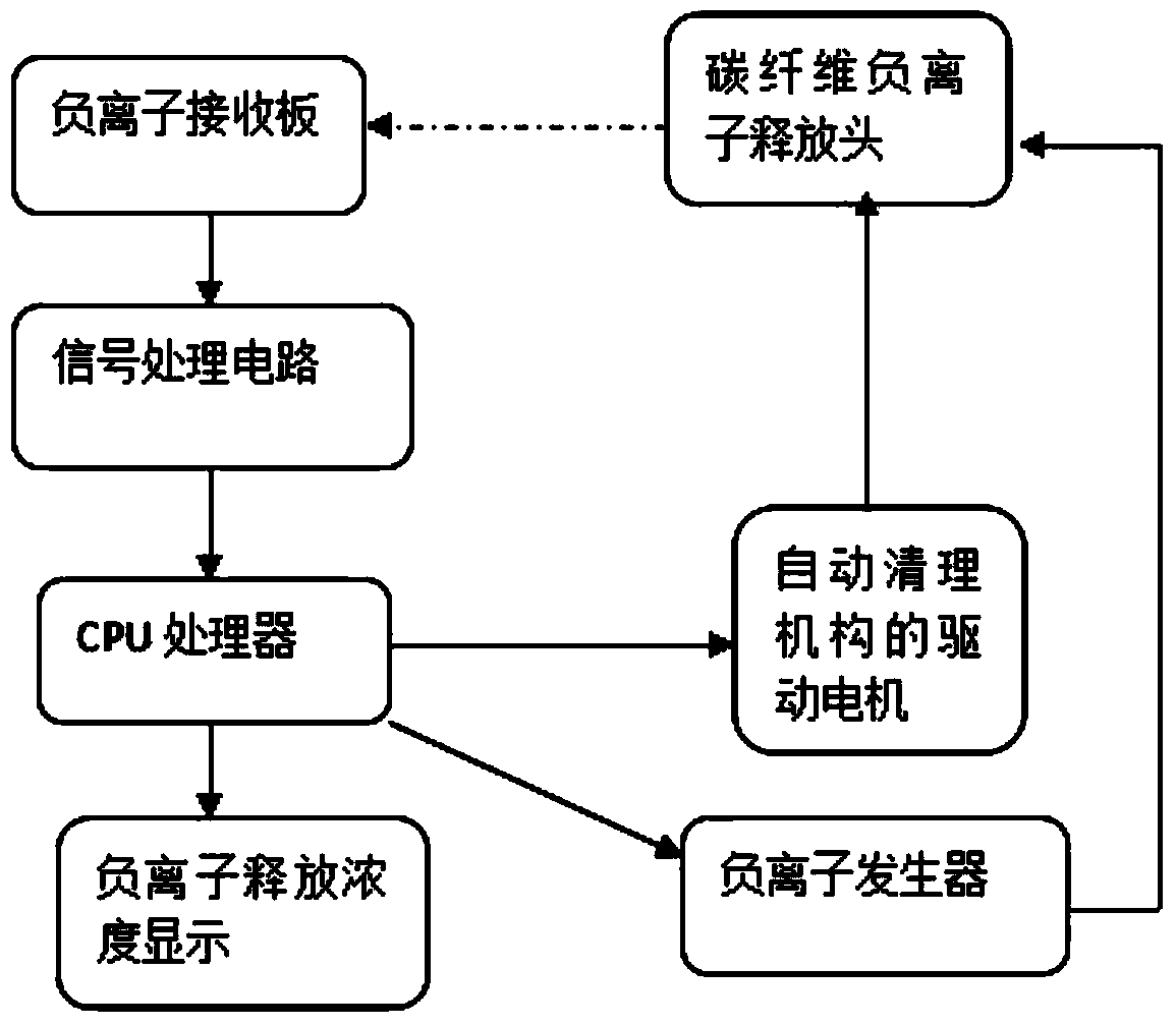 Air purifier with functions of automatically cleaning and displaying negative ion release concentration