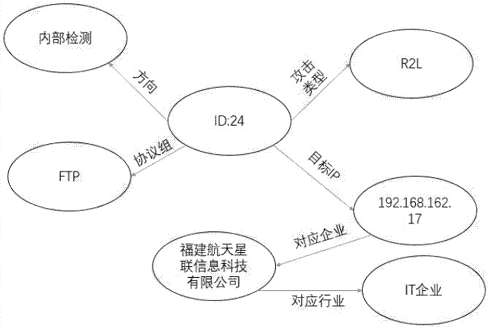 Network security dynamic early-warning method based on knowledge graph