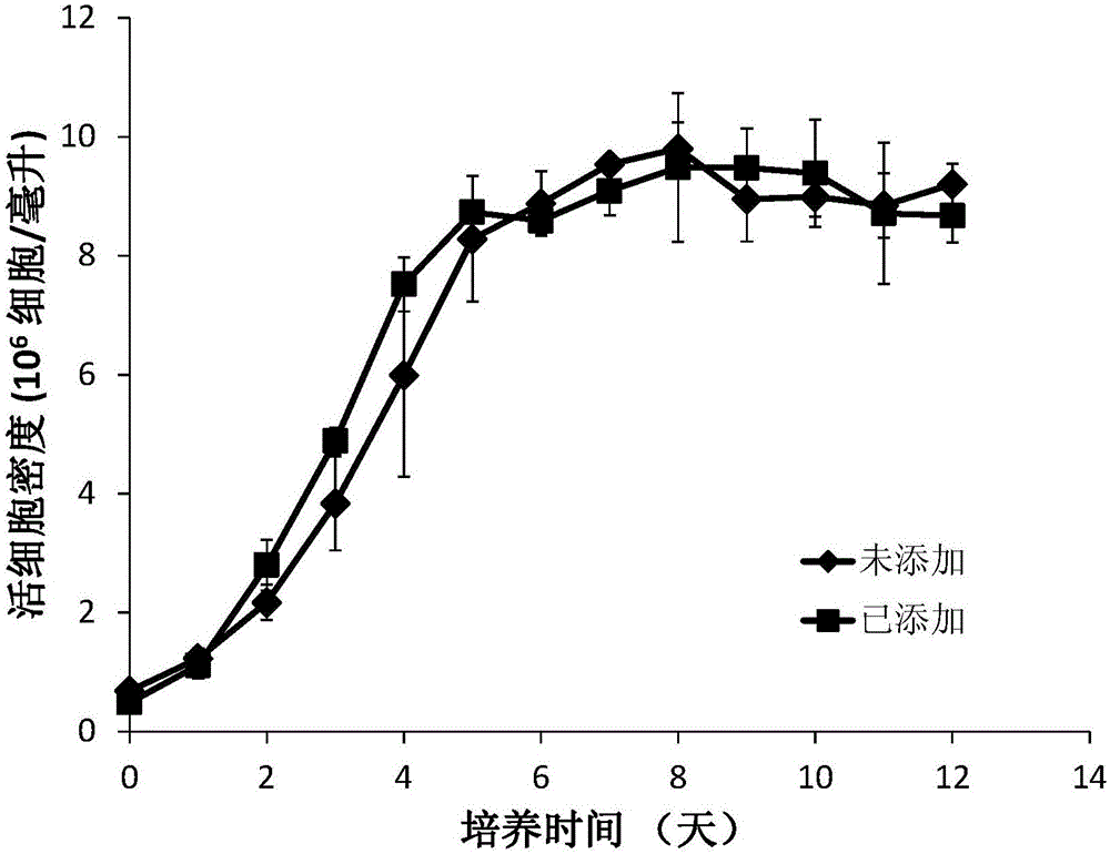 Composition used for improving sialyl level of recombinant human type II tumor necrosis factor receptor-antibody fusion protein