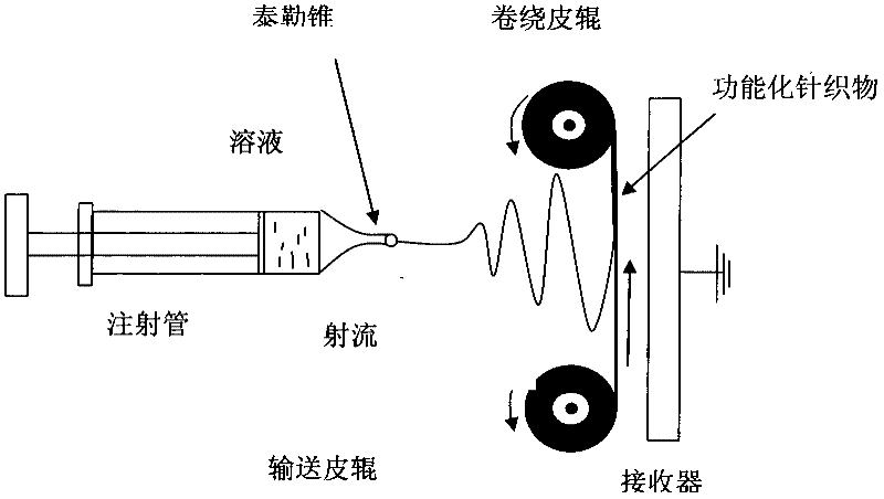 Special controller for small functionalized knitted fabric equipment of nanofiber surface coating