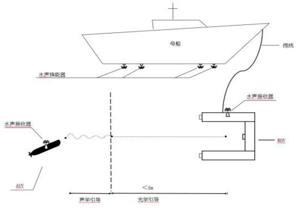 A Guidance Method for Auv Capture Based on Acoustic and Optical Guidance