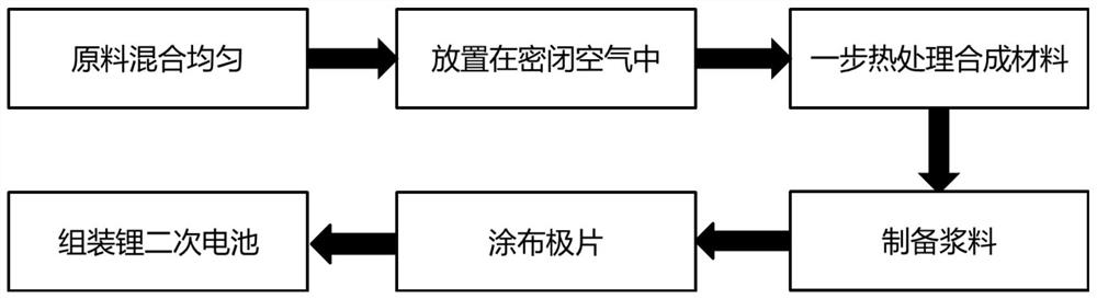 A kind of preparation method of se-doped vulcanized polyacrylonitrile material