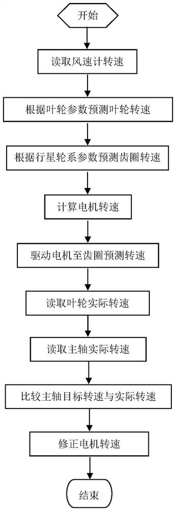 Prediction type constant-speed box system and constant-speed control method for wind generating set