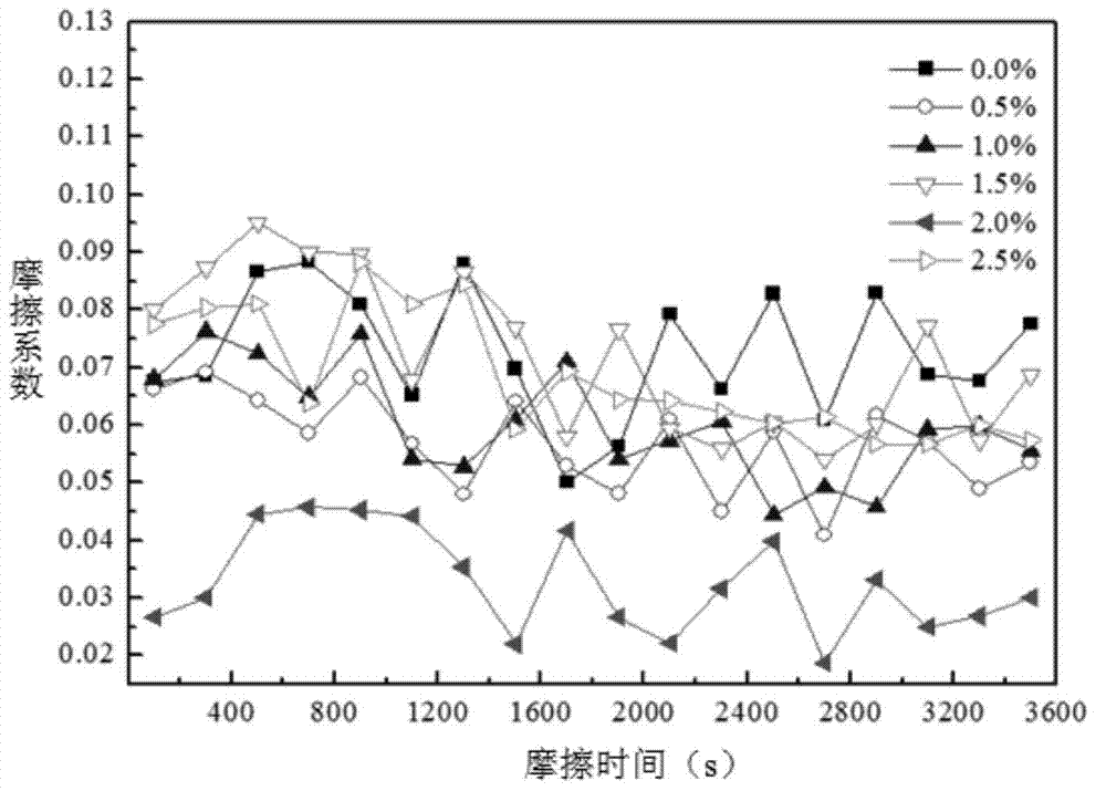 Lubricating oil containing illite/montmorillonite clay nano powder and preparation method thereof