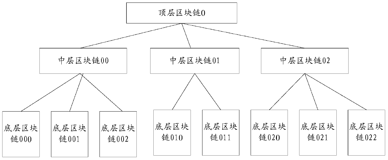 Digital asset transaction method and blockchain system based on blockchain system