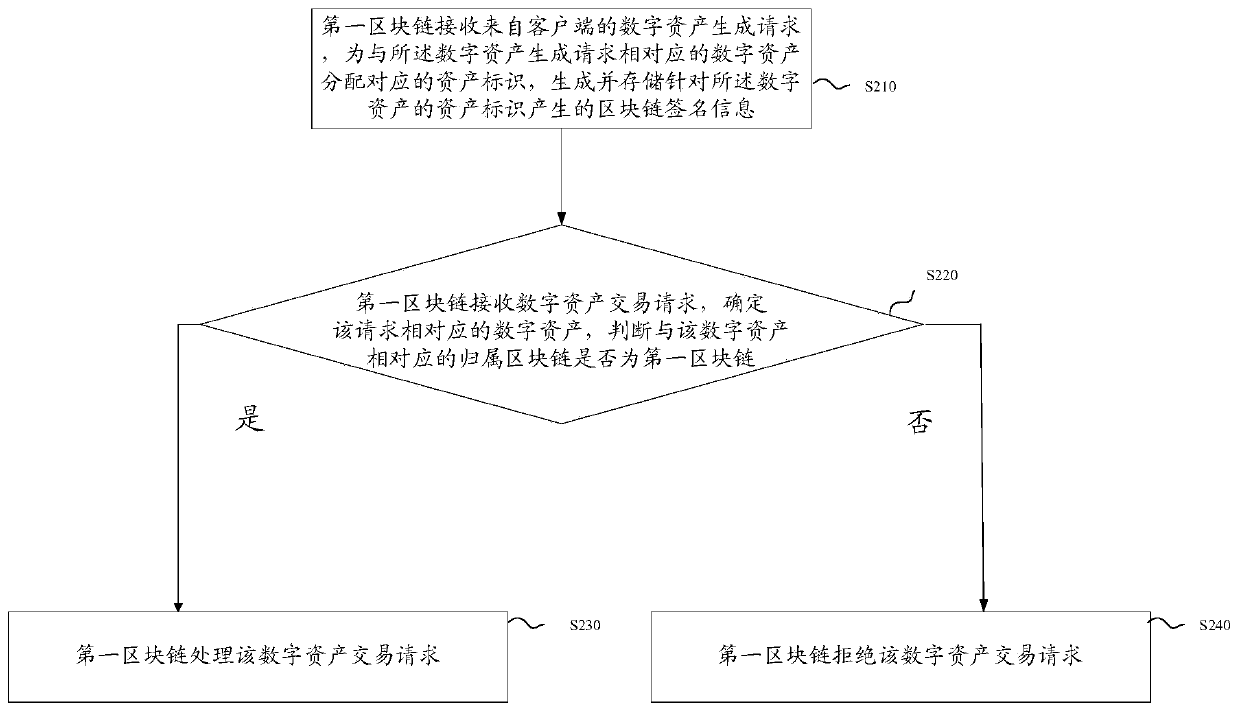 Digital asset transaction method and blockchain system based on blockchain system