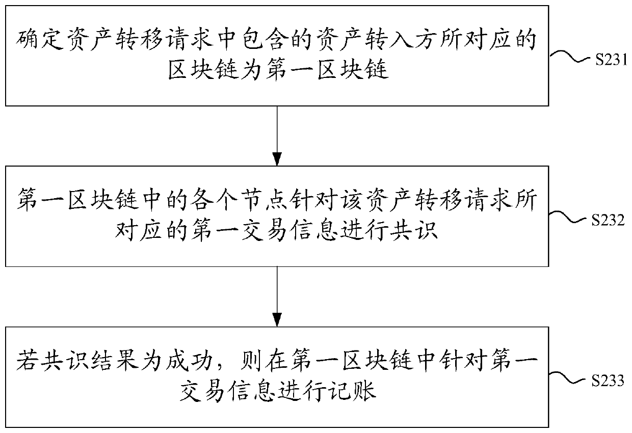 Digital asset transaction method and blockchain system based on blockchain system