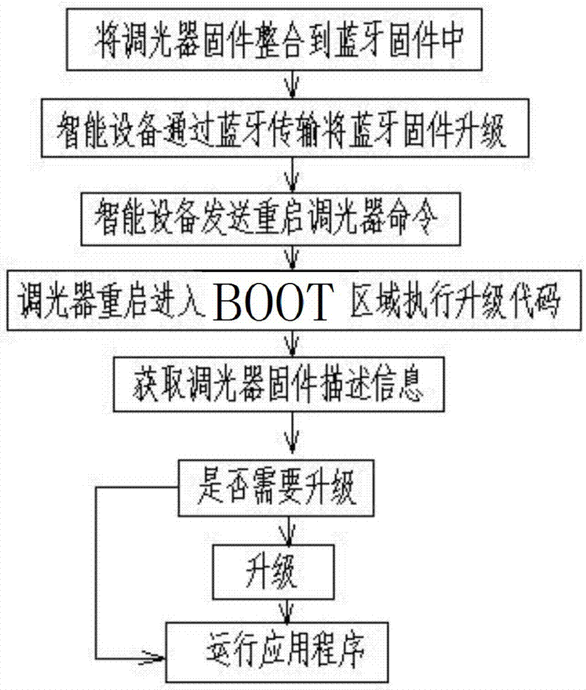 Light modulator firmware upgrade method based on Bluetooth Mesh network