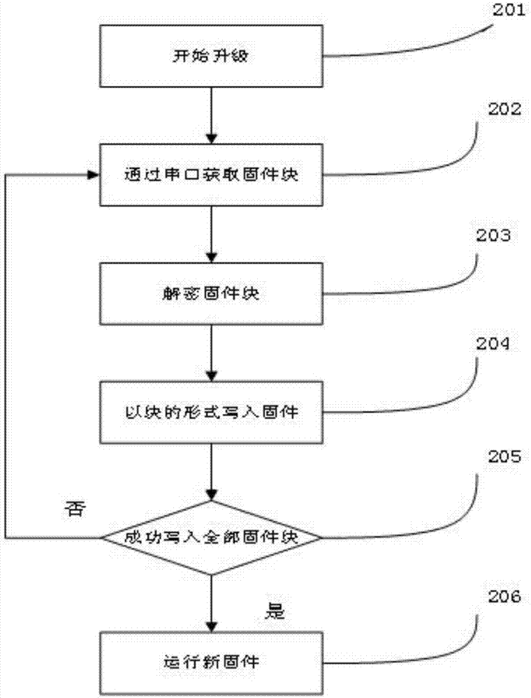 Light modulator firmware upgrade method based on Bluetooth Mesh network