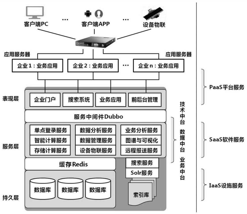 Rule engine architecture method based on SOA and distributed deployment