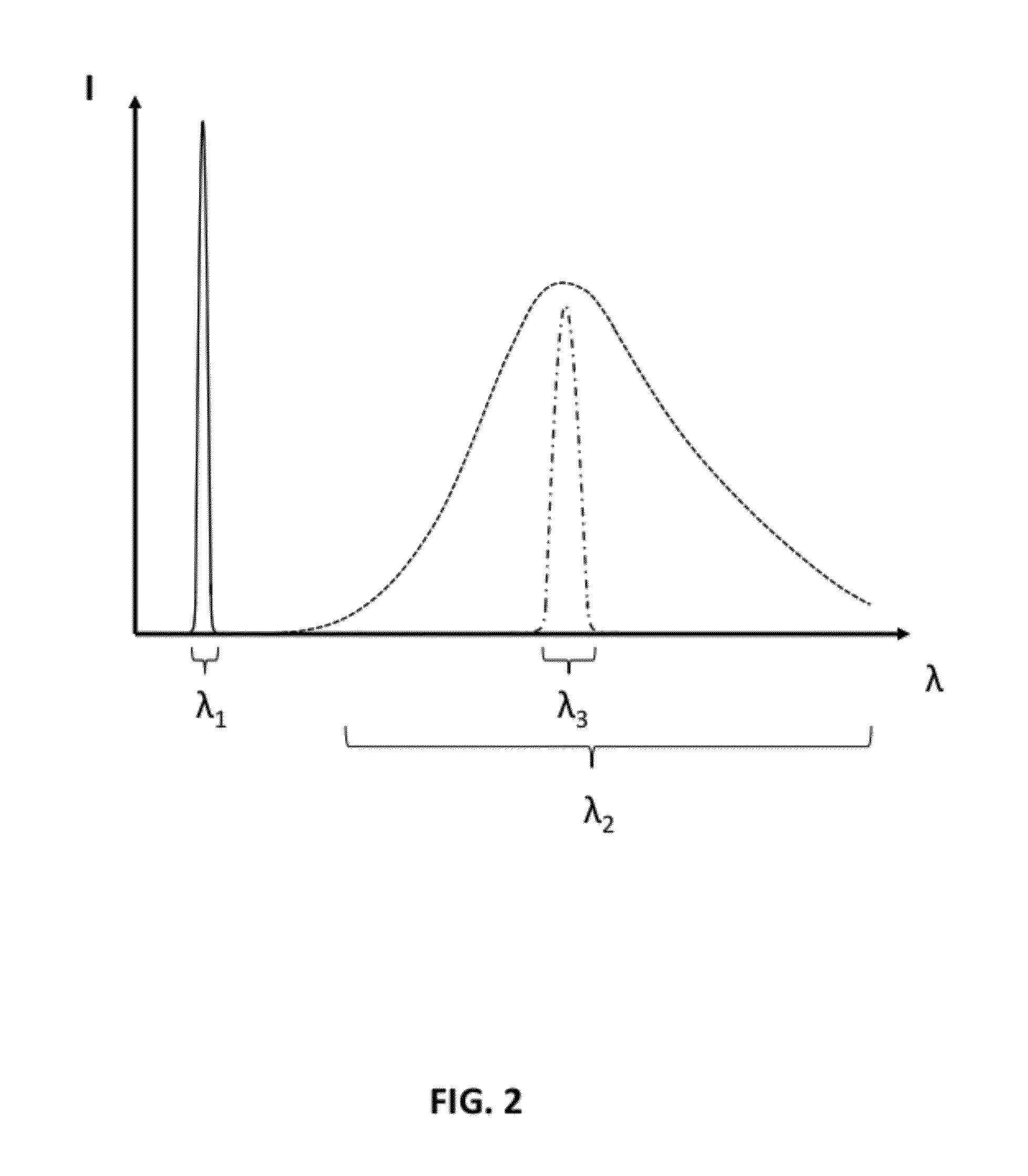 Light emitting device utilizing remote wavelength conversion with improved color characteristics