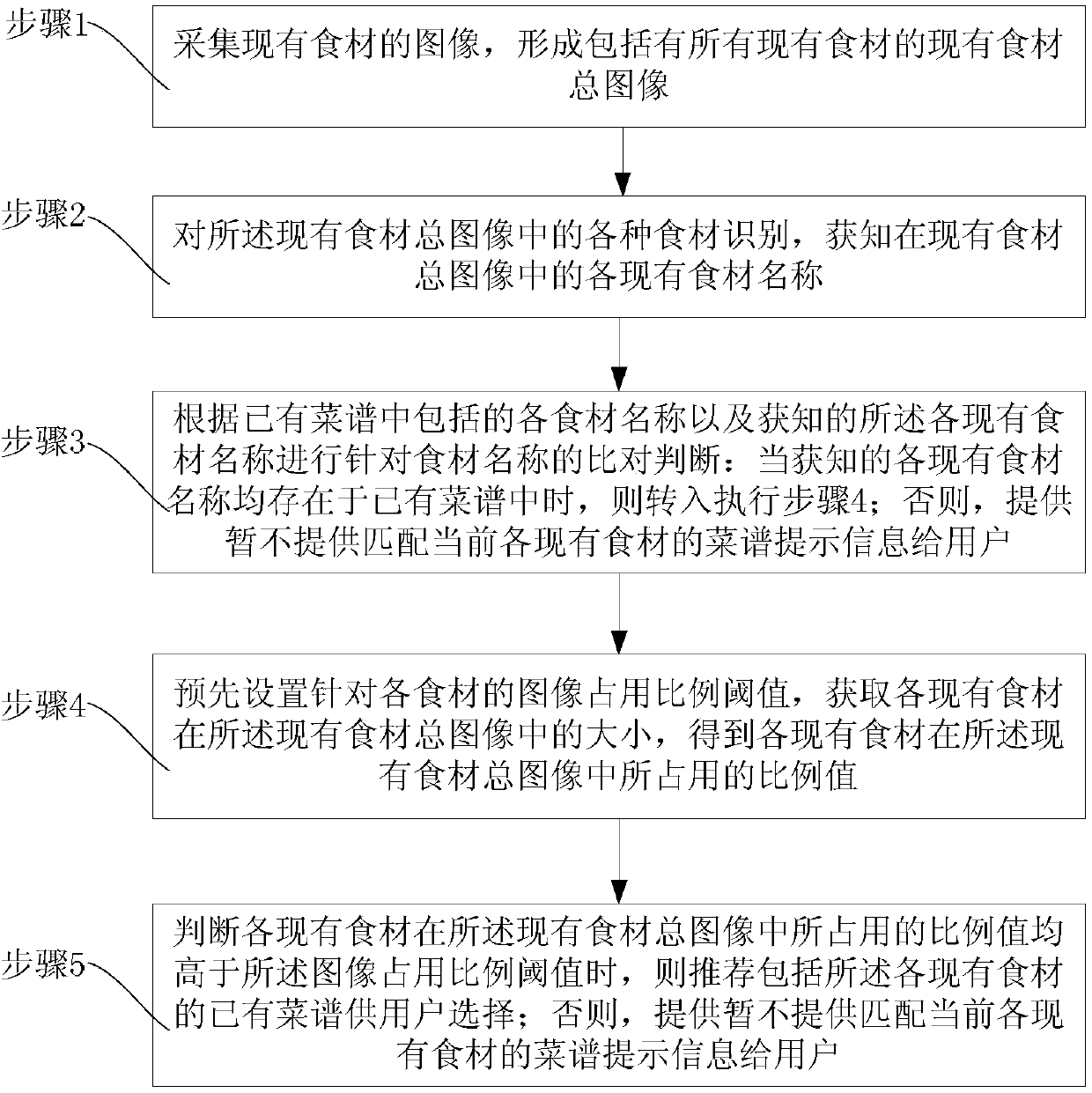 Menu recommending method and menu recommending system based on image identification