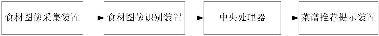 Menu recommending method and menu recommending system based on image identification