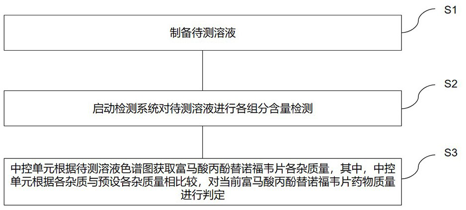 Drug impurity detection method based on tenofovir alafenamide fumarate tablets