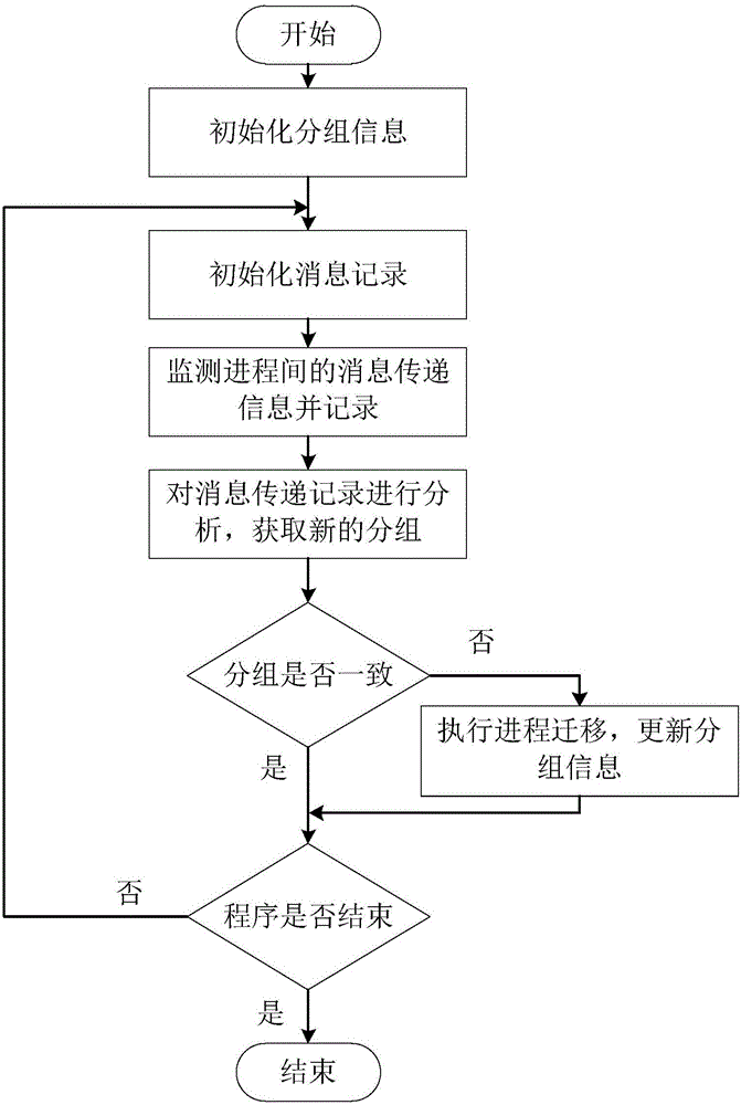 Dynamic group system for layered rollback recovery protocols based on MPI (Message Passing Interface) high performance computing