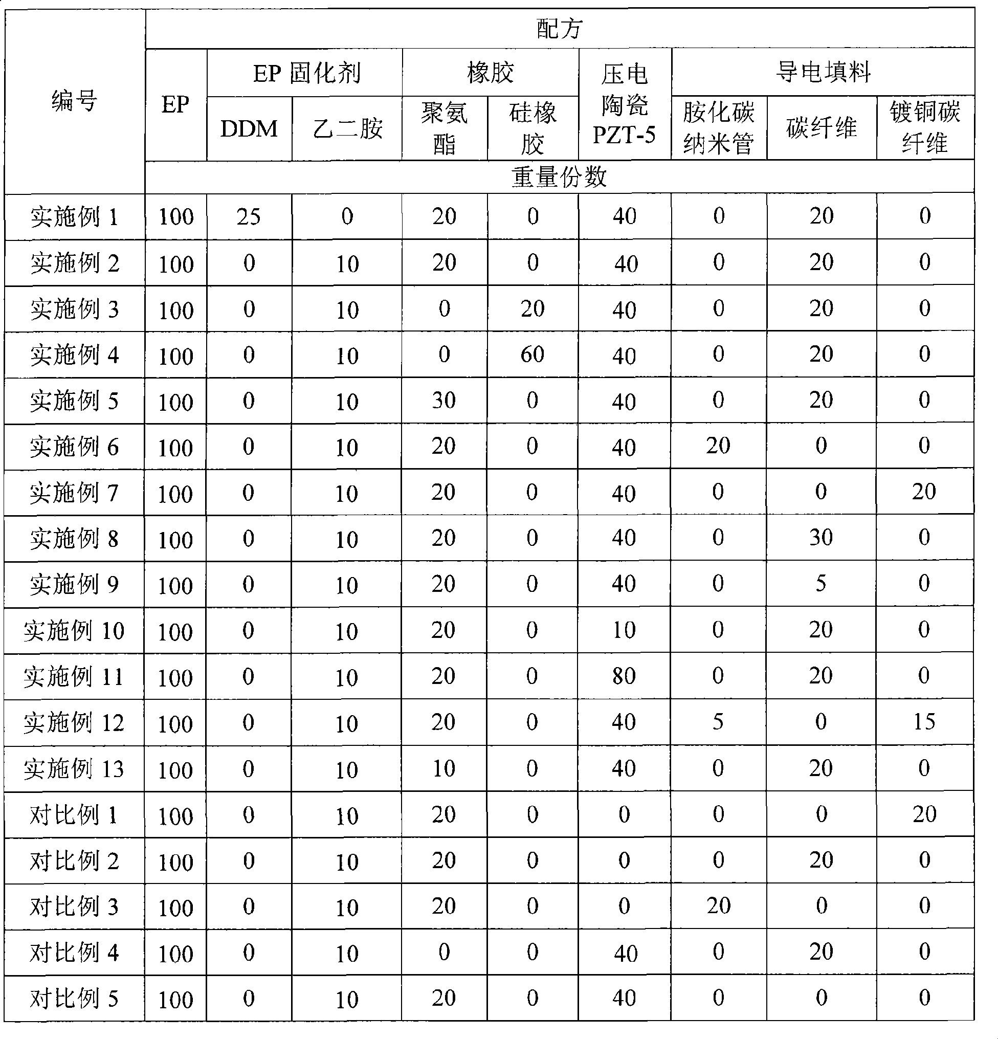 Piezoelectric conductive epoxy resin composite damping material and preparation method thereof