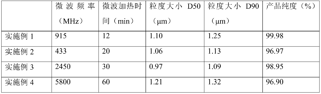 Microwave preparation method of lanthanum-cerium-terbium oxide fluorescent powder