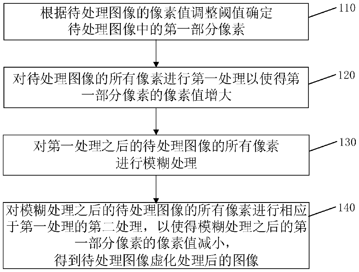 Image blurring processing method and device