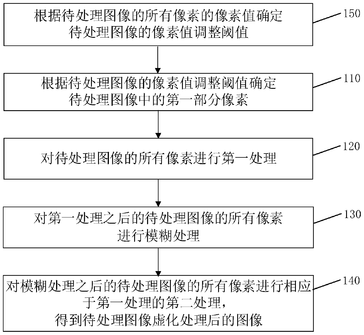 Image blurring processing method and device