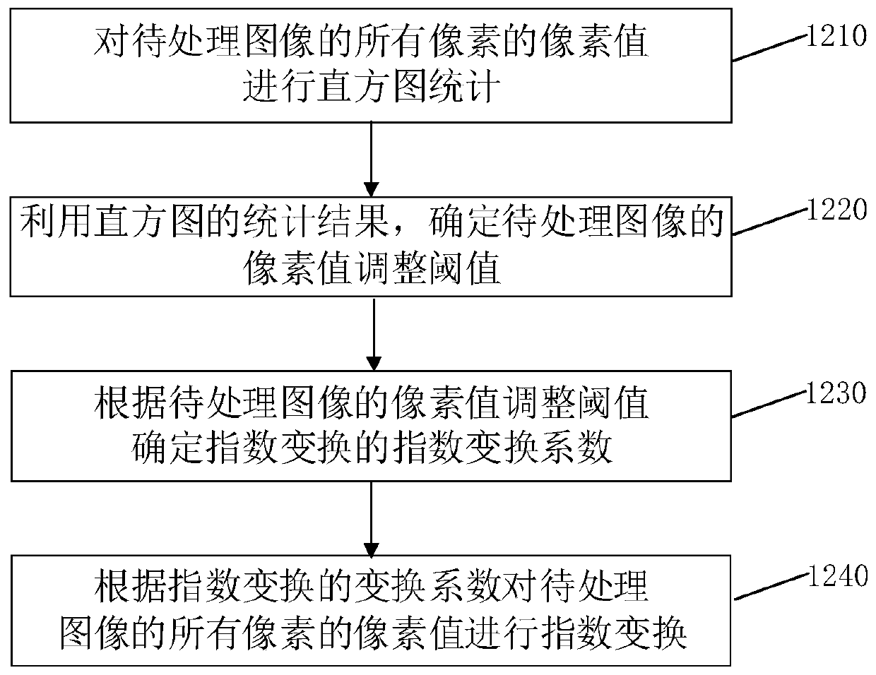 Image blurring processing method and device