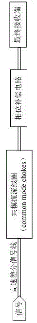 High-speed internet terminal matching design method