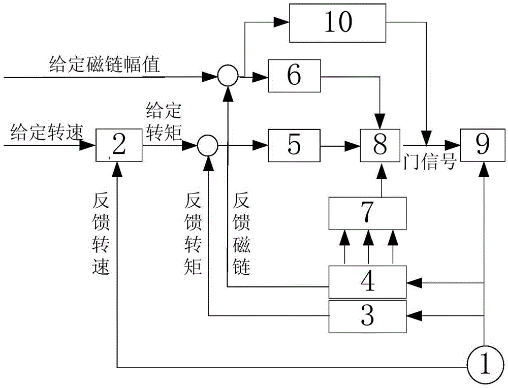 Direct torque control system and method for improving motor torque performance