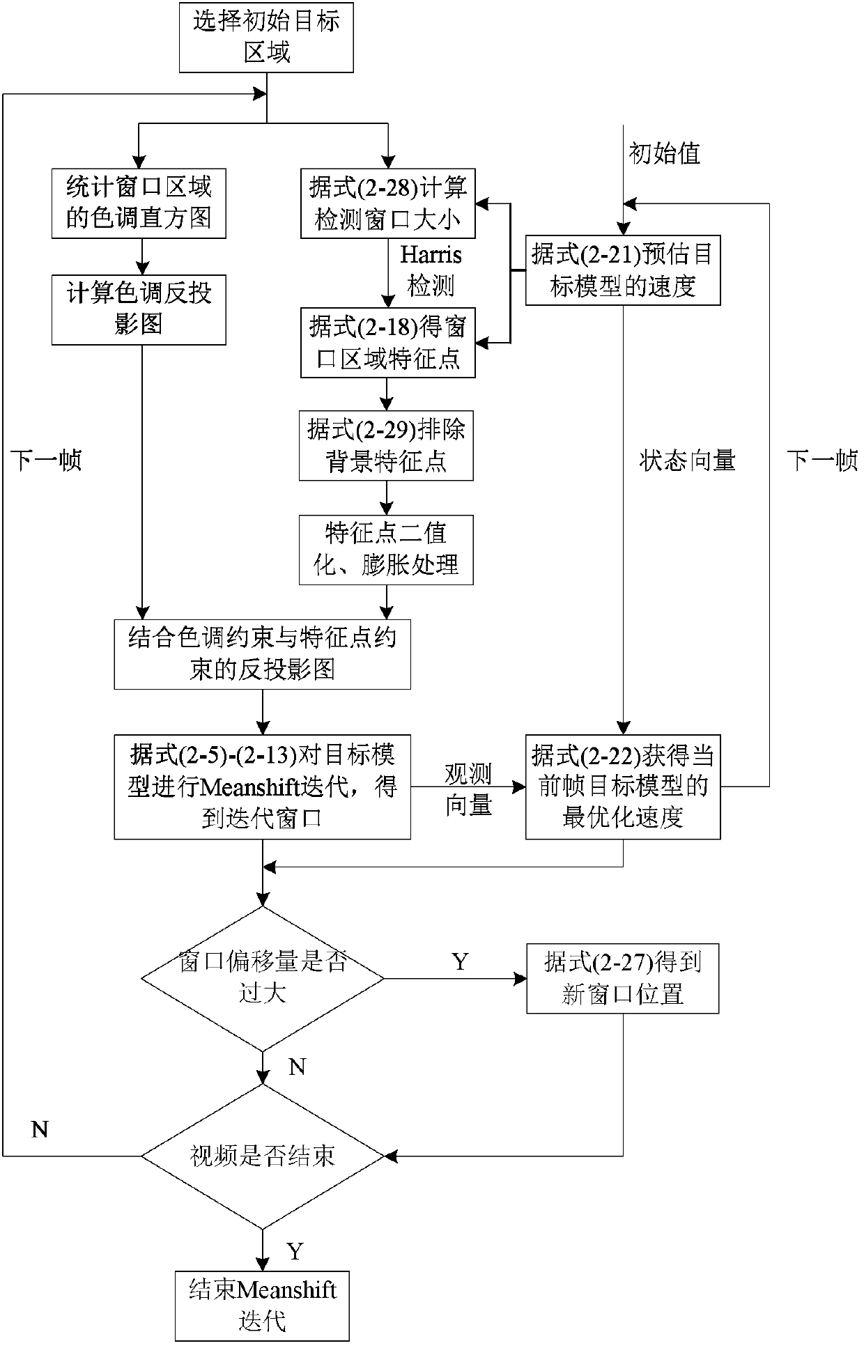 A Moving Target Tracking Method in Complex Background