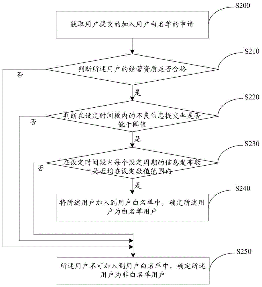 Information checking method and device