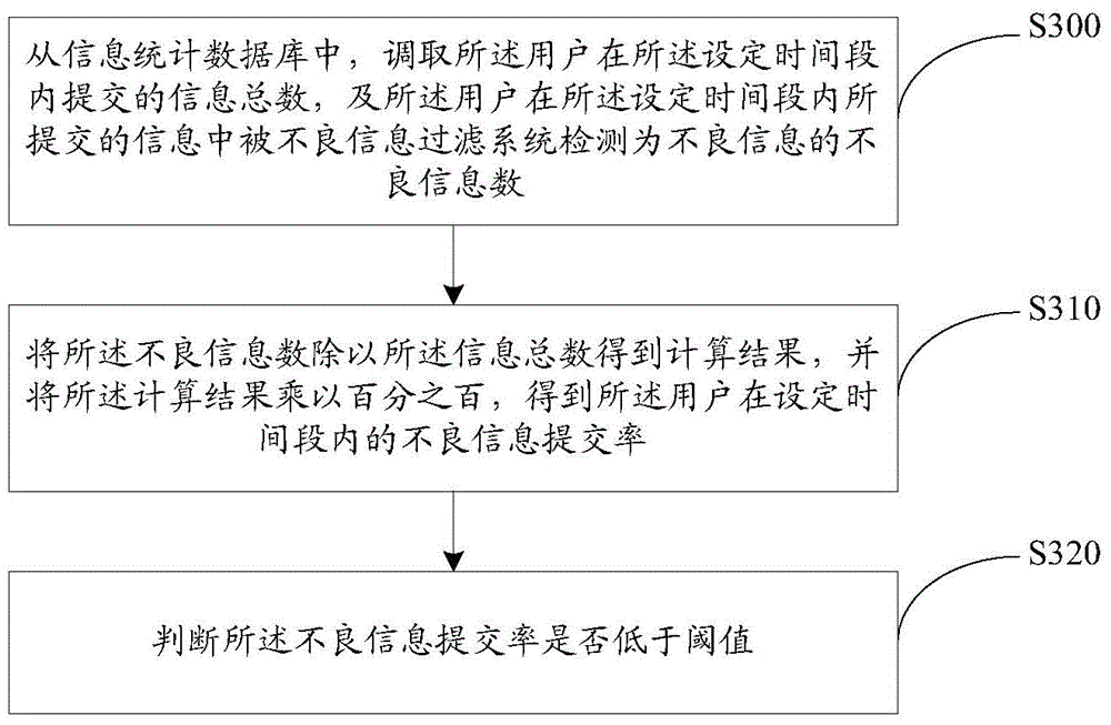 Information checking method and device