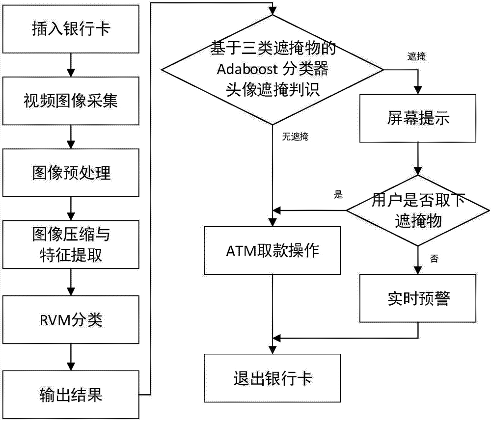 Head portrait cover recognizing method for ATM terminals