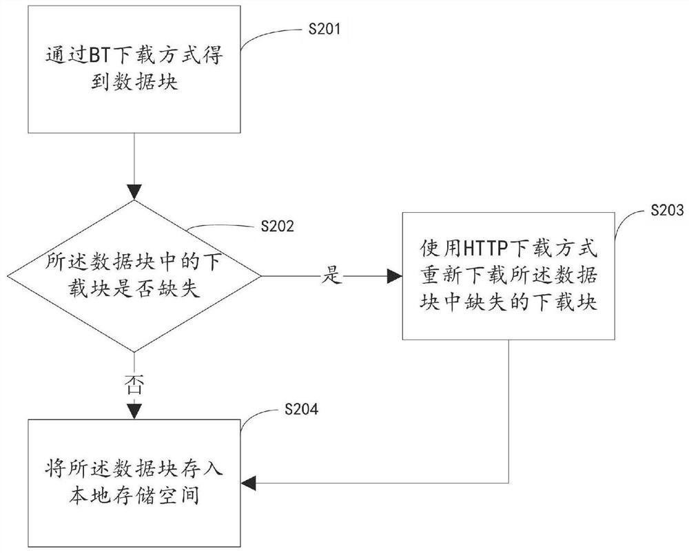 Download management method and device