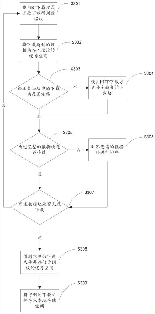 Download management method and device