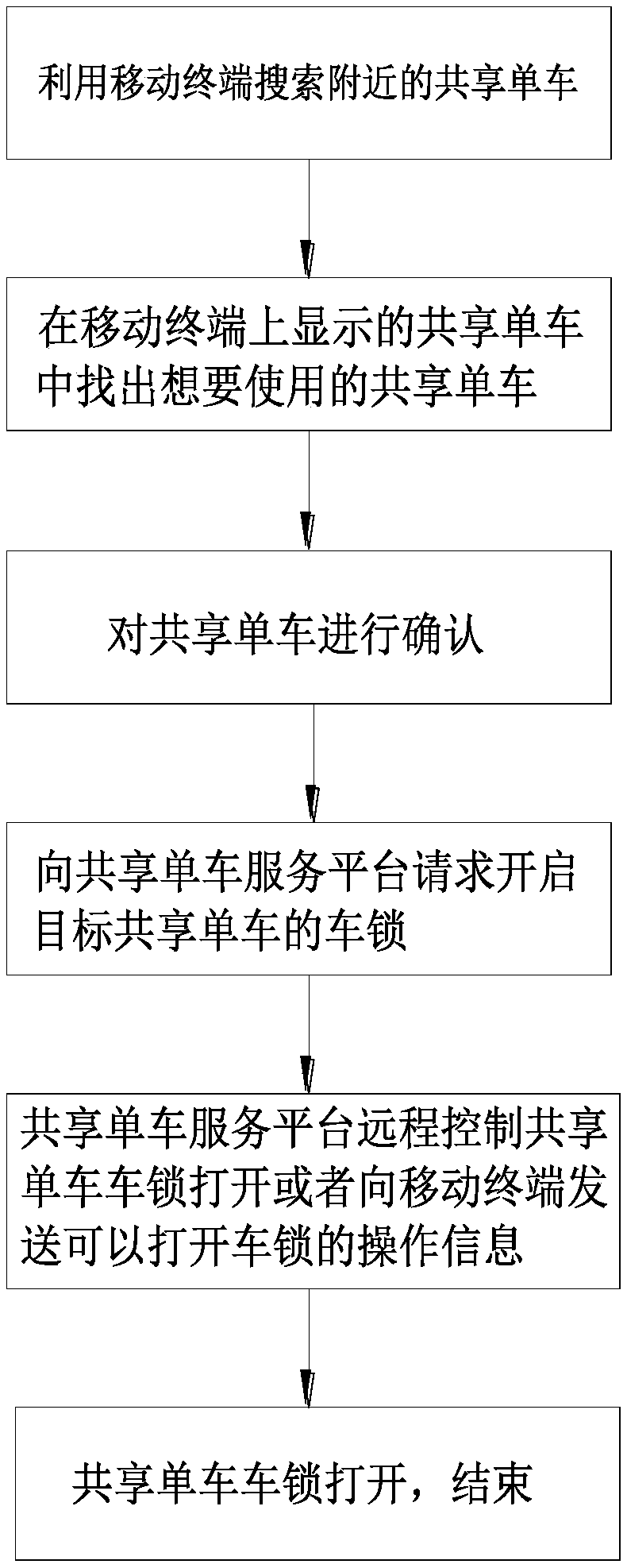 Sharing bicycle unlocking method and system