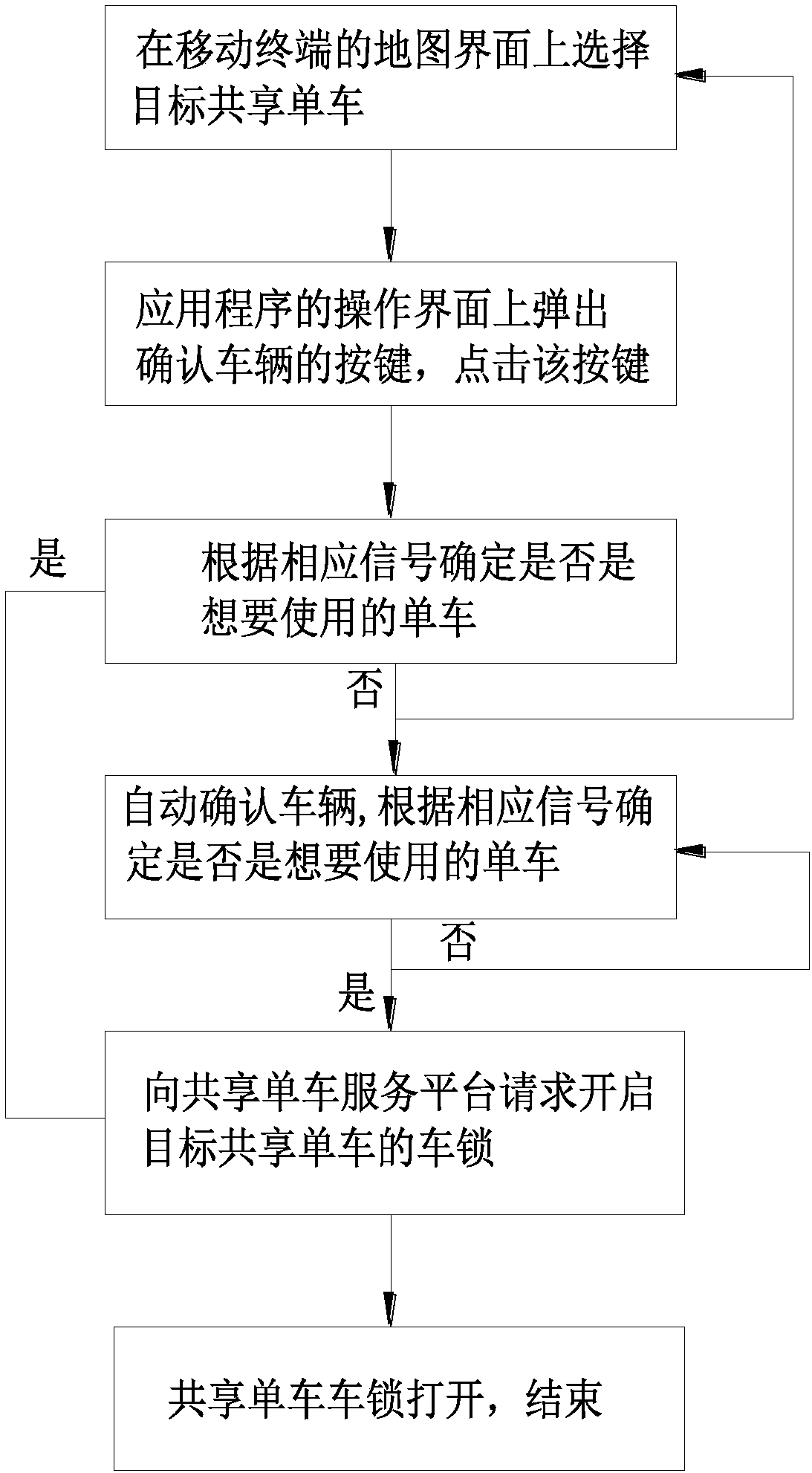 Sharing bicycle unlocking method and system