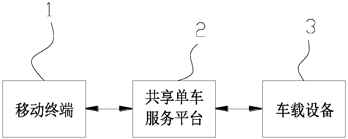 Sharing bicycle unlocking method and system