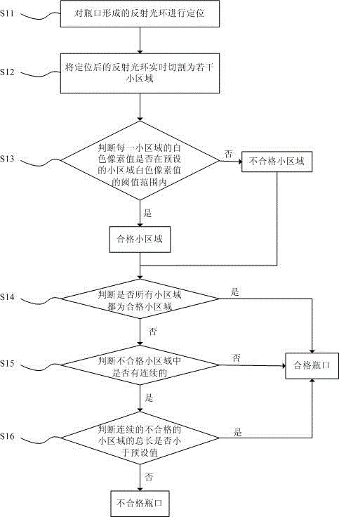 Bottleneck defect detecting method and detecting device