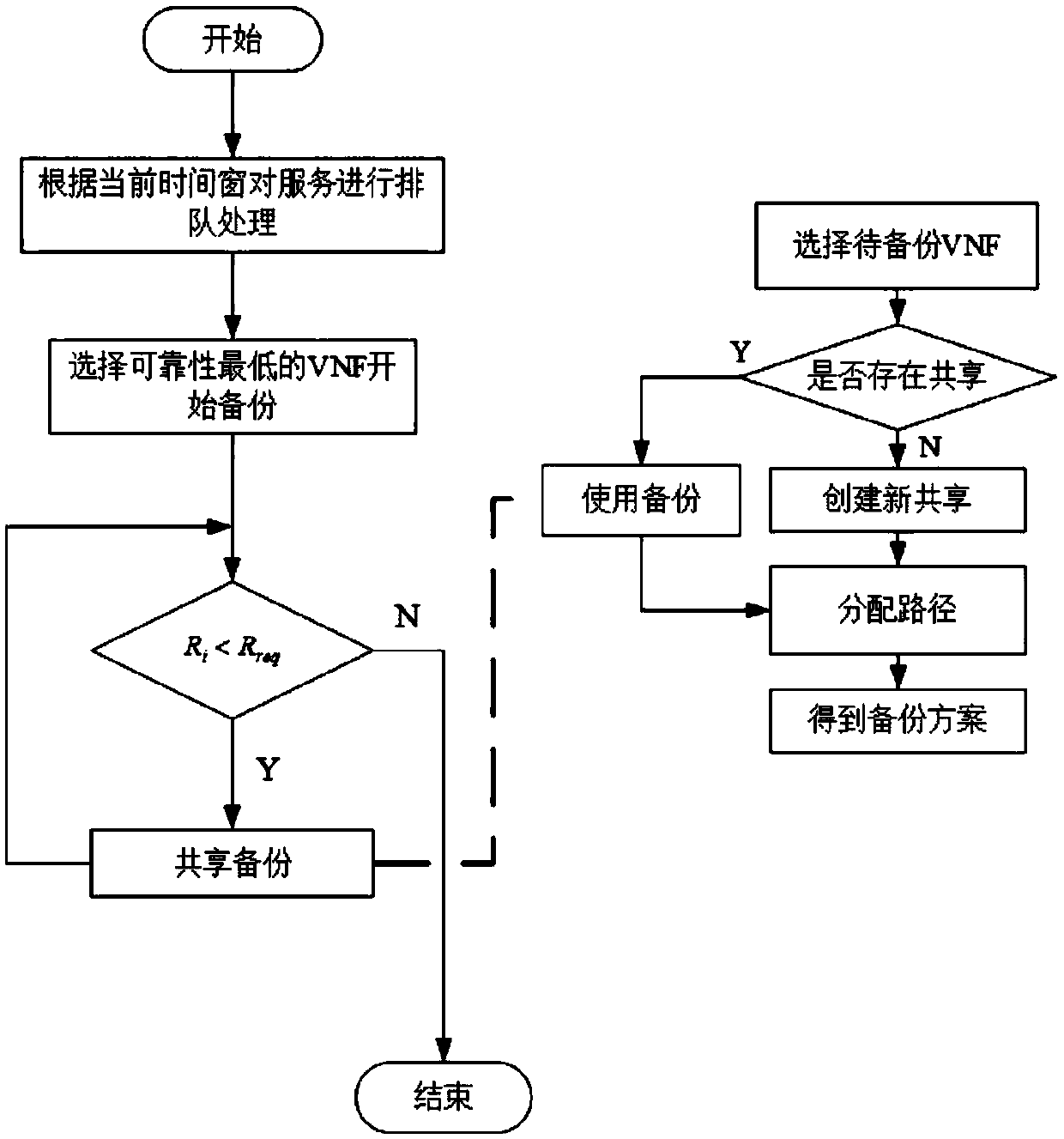 QoS-aware service chain backup method and system