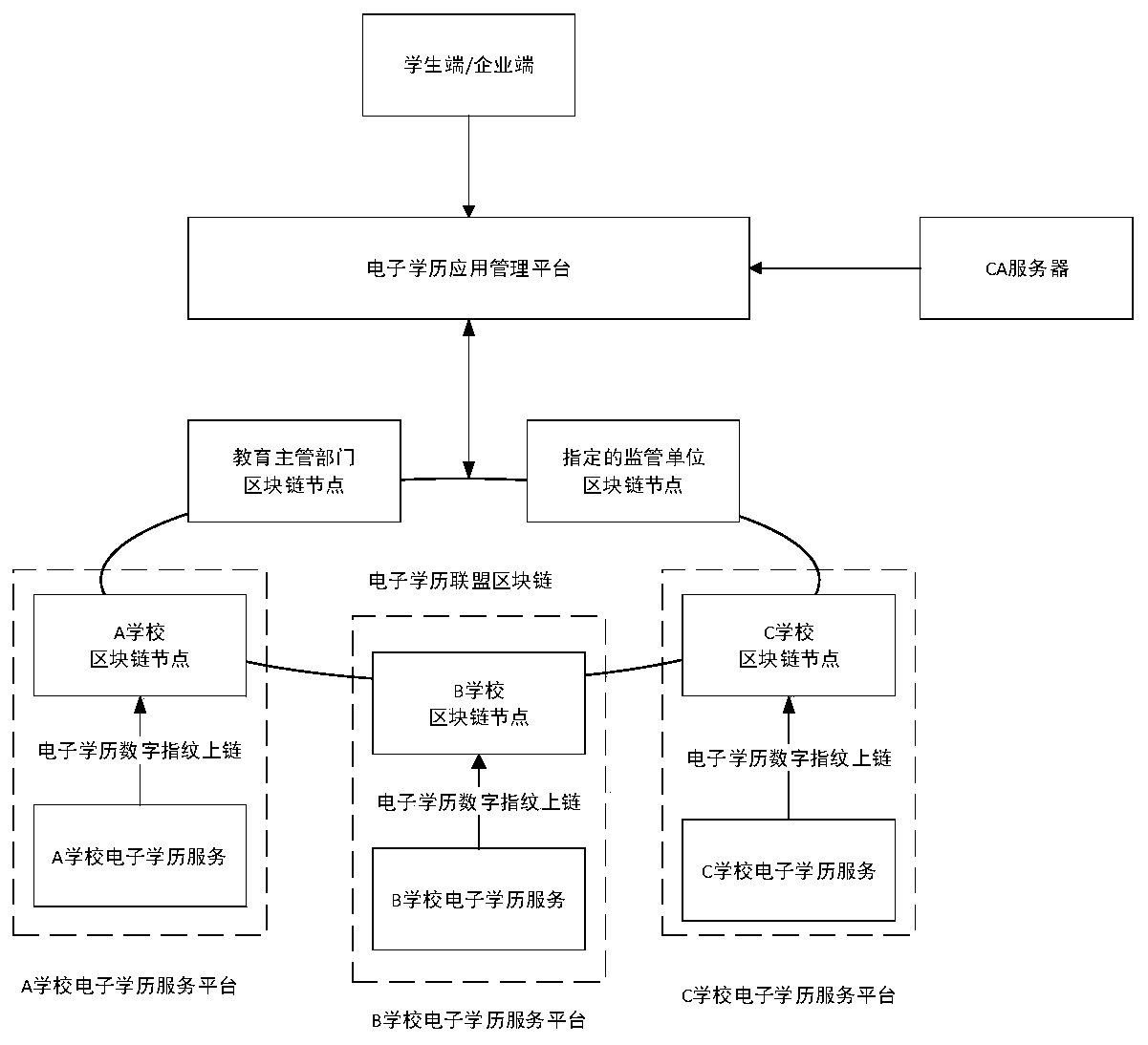 Decentralized electronic education background management system and method