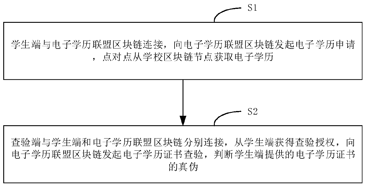 Decentralized electronic education background management system and method