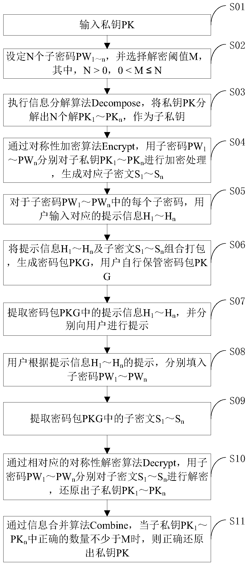 Method and device for securely storing blockchain private key