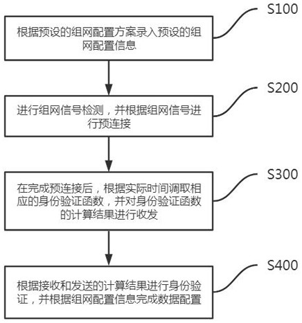 A wireless bridge intelligent networking method and system