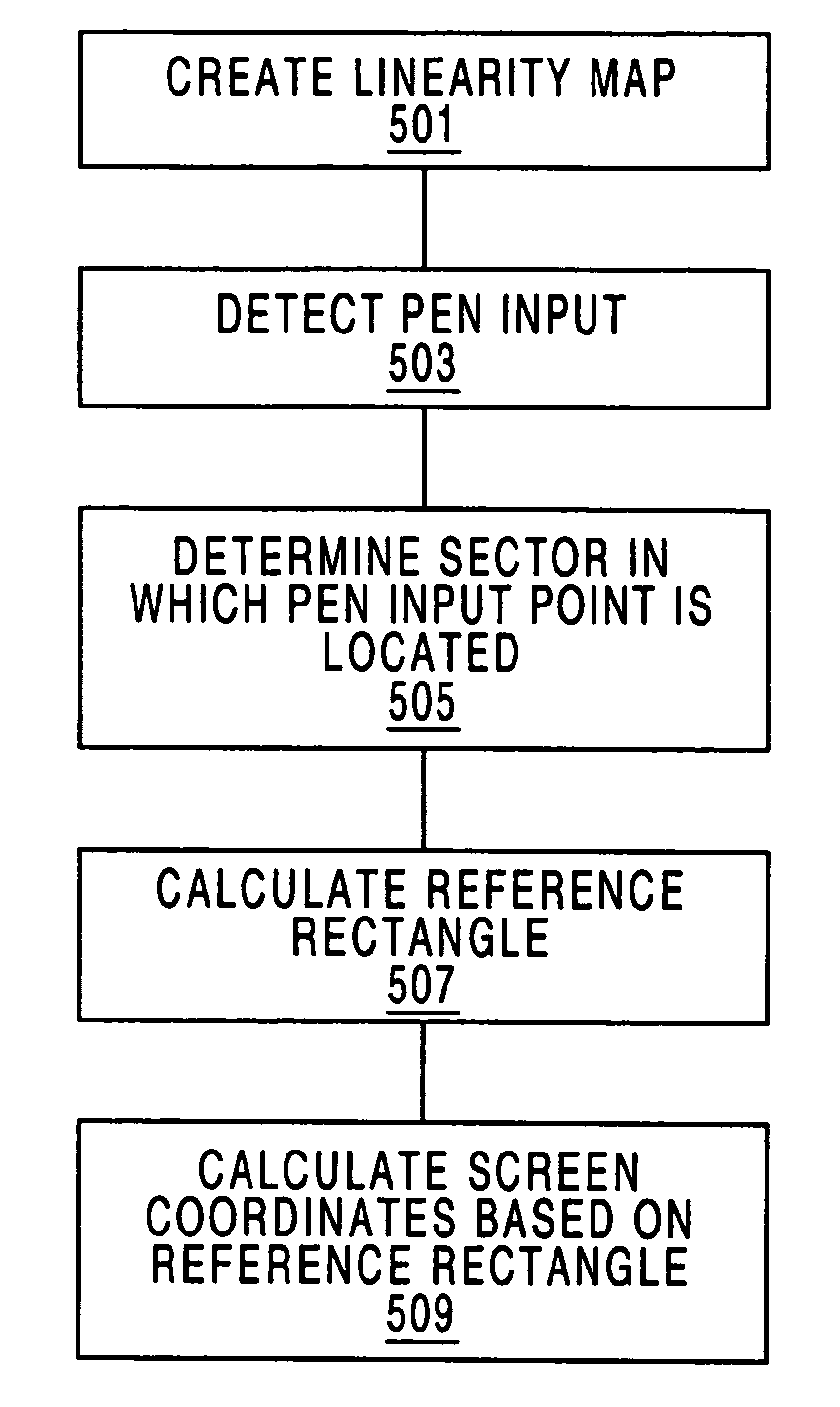 Correction of alignment and linearity errors in a stylus input system