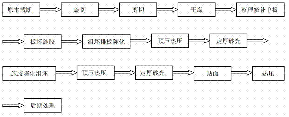 Three-hot-pressing and two-sanding eucalyptus poplar composite artificial board and method for manufacturing same